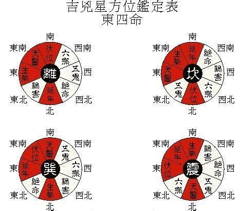 东西四命查询|八宅派風水 東西四命如何算？ 